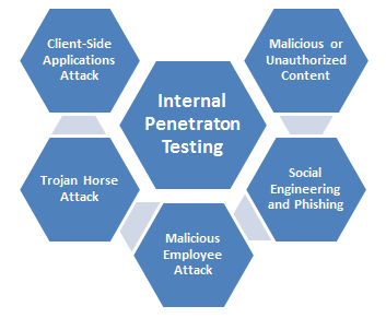 Internal Penetration Test